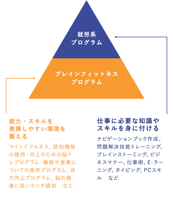 職業準備性ピラミッドニューロワークス対応プログラムの図