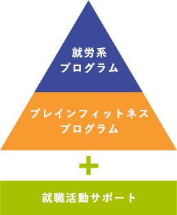 就労系プログラム ブレインフィットネスプログラム 就職活動サポート