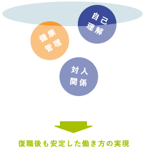 自己理解、健康管理、対人関係の改善が復職後の安定した働き方を実現することを示す図