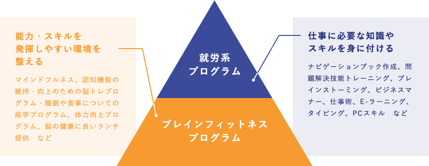 職業準備性ピラミッドニューロワークス対応プログラムの図