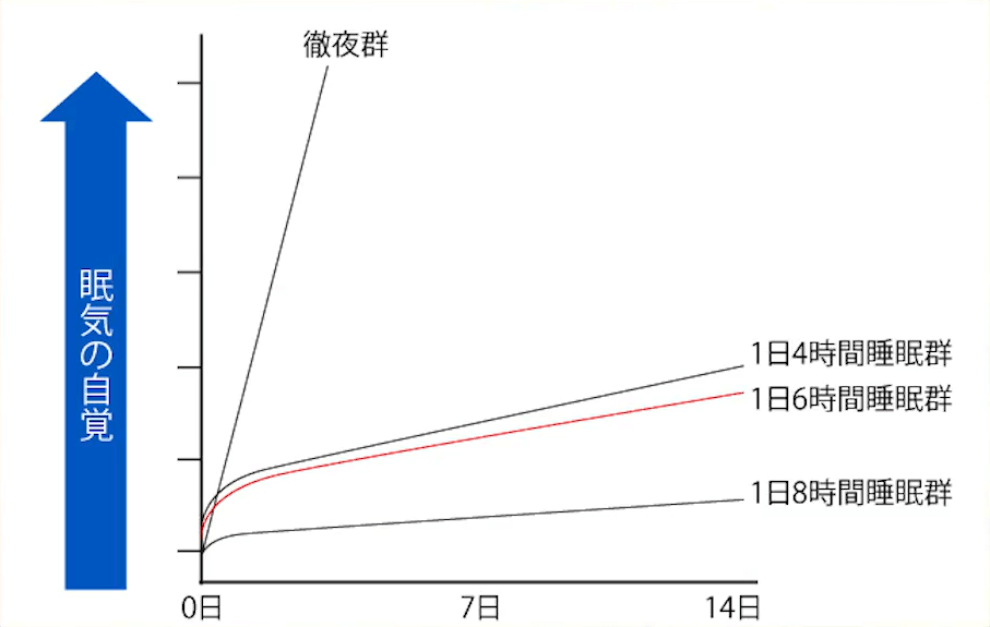 睡眠時間と認知機能検査の結果２