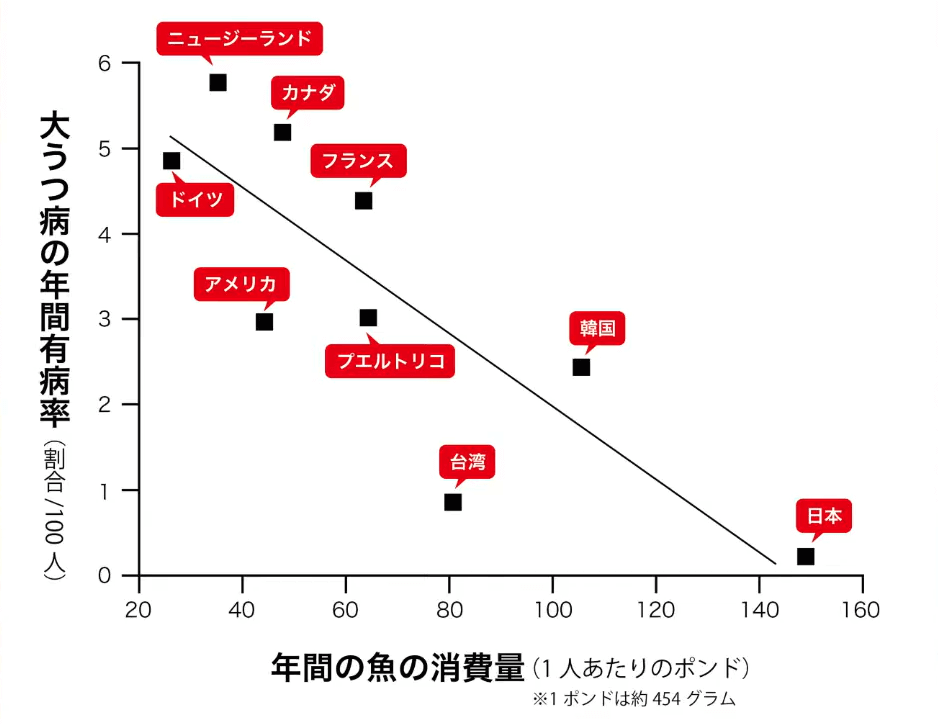 うつ症状と魚の関係のグラフ