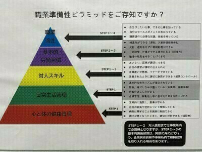 職業準備性ピラミッド